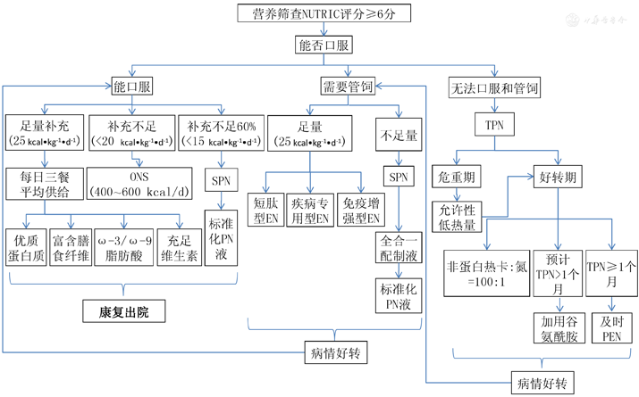 工具(nutric)进行营养筛查,nutric评分≥6分是高营养风险患者(图1)