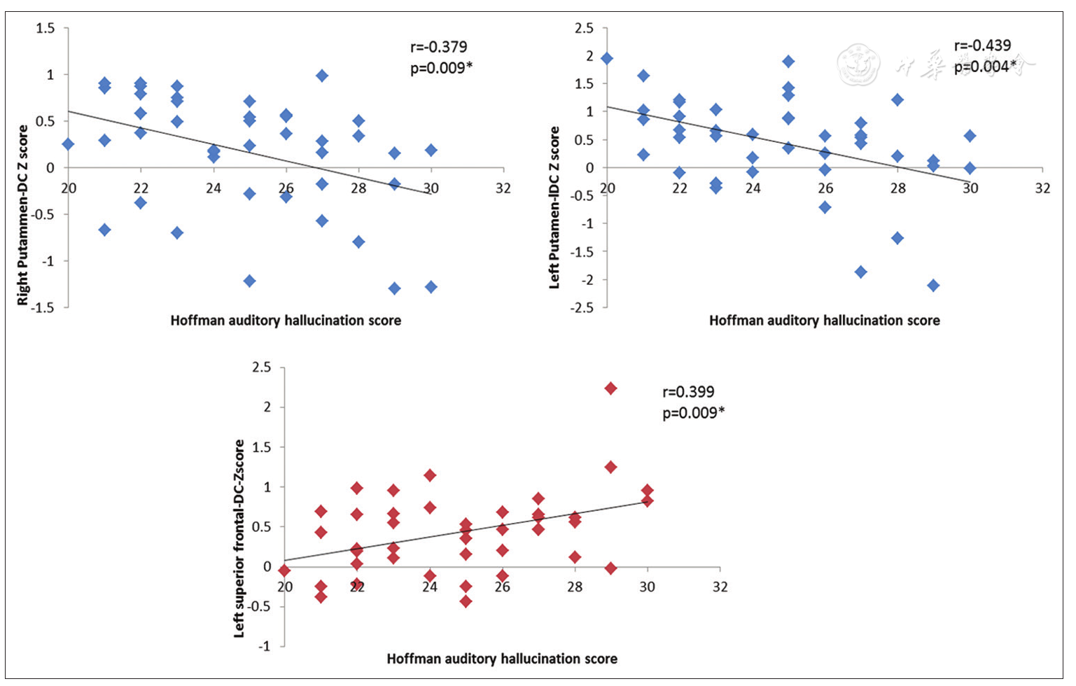 abnormal degree centrality of bilateral putamen and left