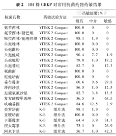 碳青霉烯类耐药肺炎克雷伯菌对氨基糖苷类抗生素耐药基因研究