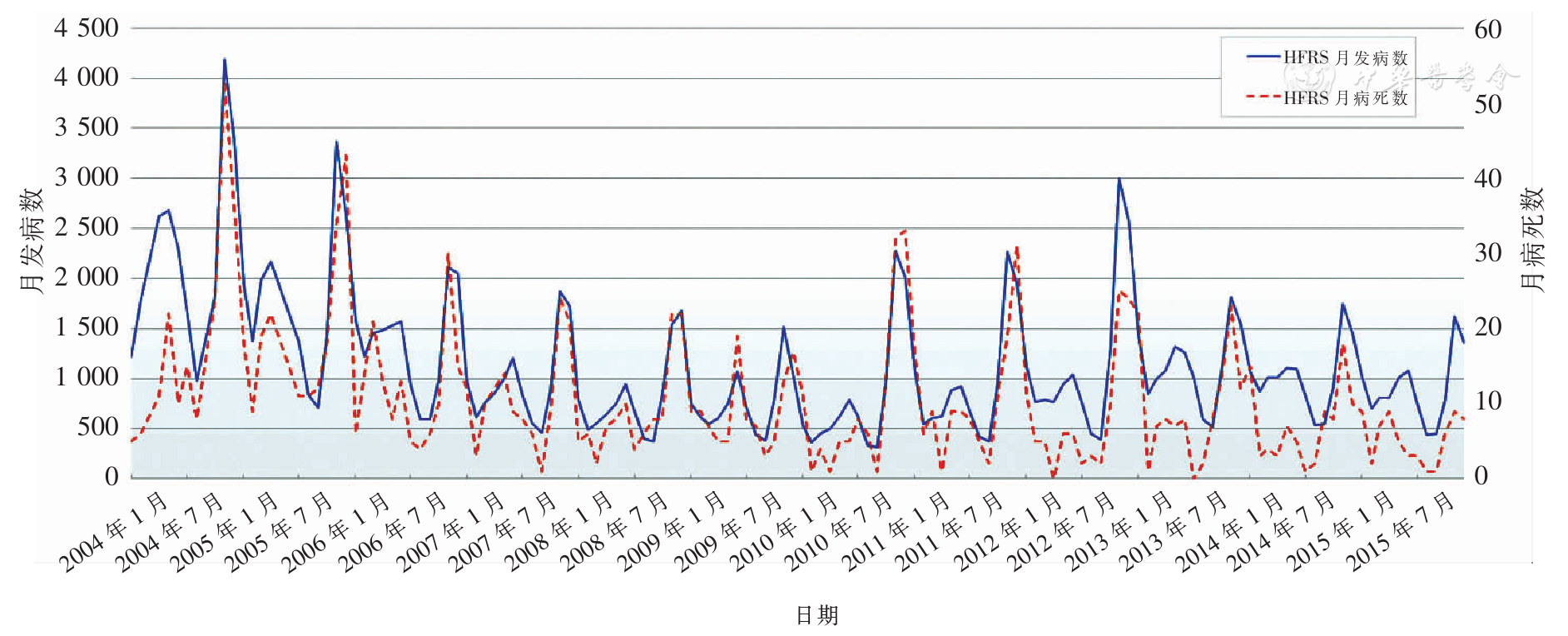 中国大陆2004—2015年肾综合征出血热的时空分布