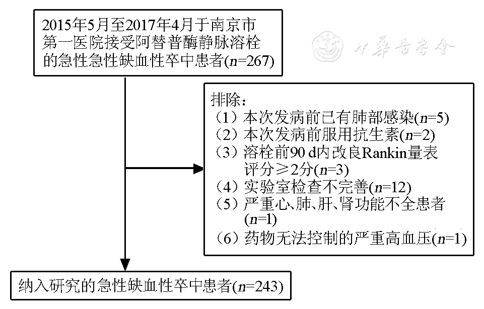 研究期间共有267例ais患者在南京市第一医院接受阿替普酶静脉溶栓治疗