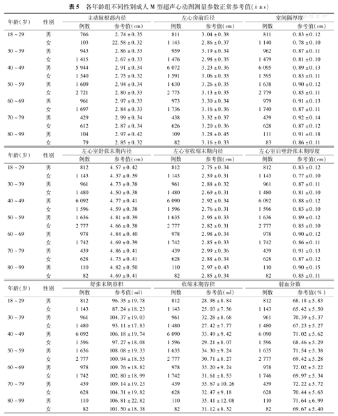 成人超声心动图基本测量参数正常参考值的初步研究