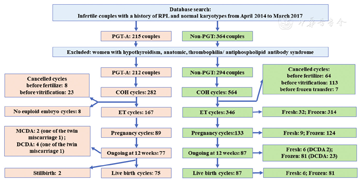 retrospectivecohortstudyofpreimplantationgenetictestingfor