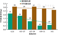 地特胰岛素治疗2型糖尿病的耐受性,安全性和依从性