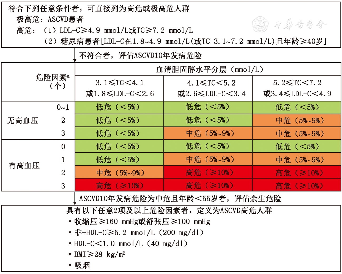 中国成人血脂异常防治指南(2016年修订版) - 中华心血管病杂志