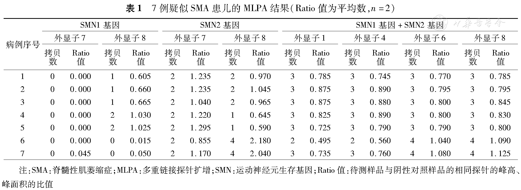 运用mlpa技术分析脊髓性肌萎缩症患儿smn1基因的部分缺失