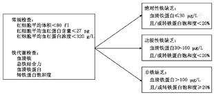 (2)铁代谢指标:血清铁蛋白水平( 14 μg/l)是用于鉴别id最敏感和特异