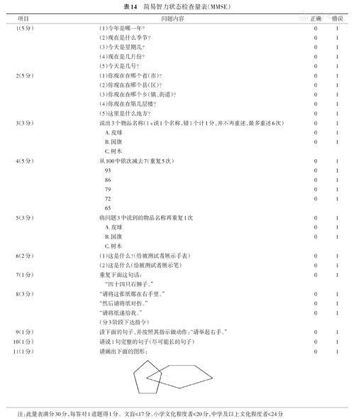 中国老年患者围术期脑健康多学科专家共识 一
