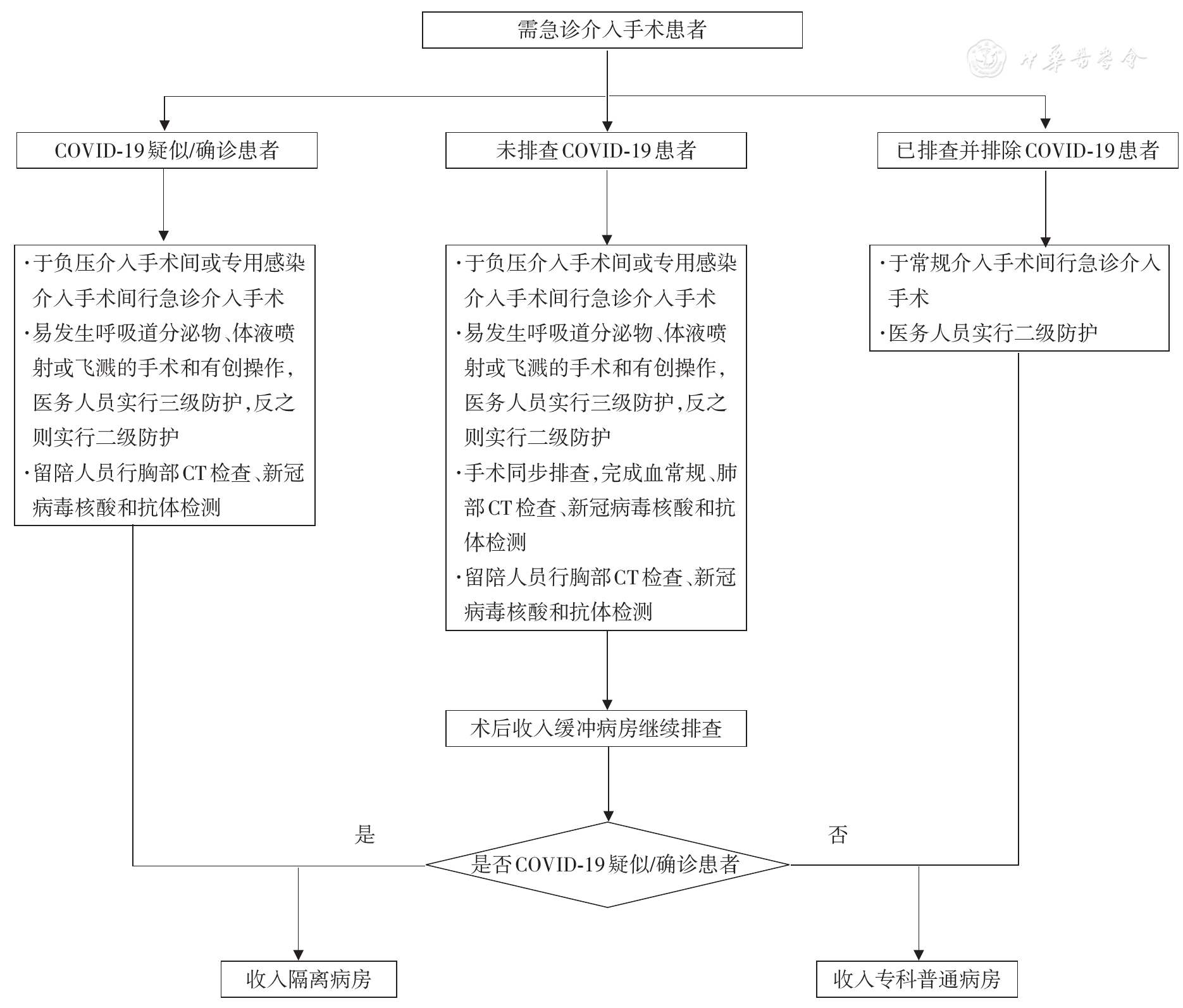 注:covid-19为新型冠状病毒肺炎     急诊介入手术患者的诊疗流程图