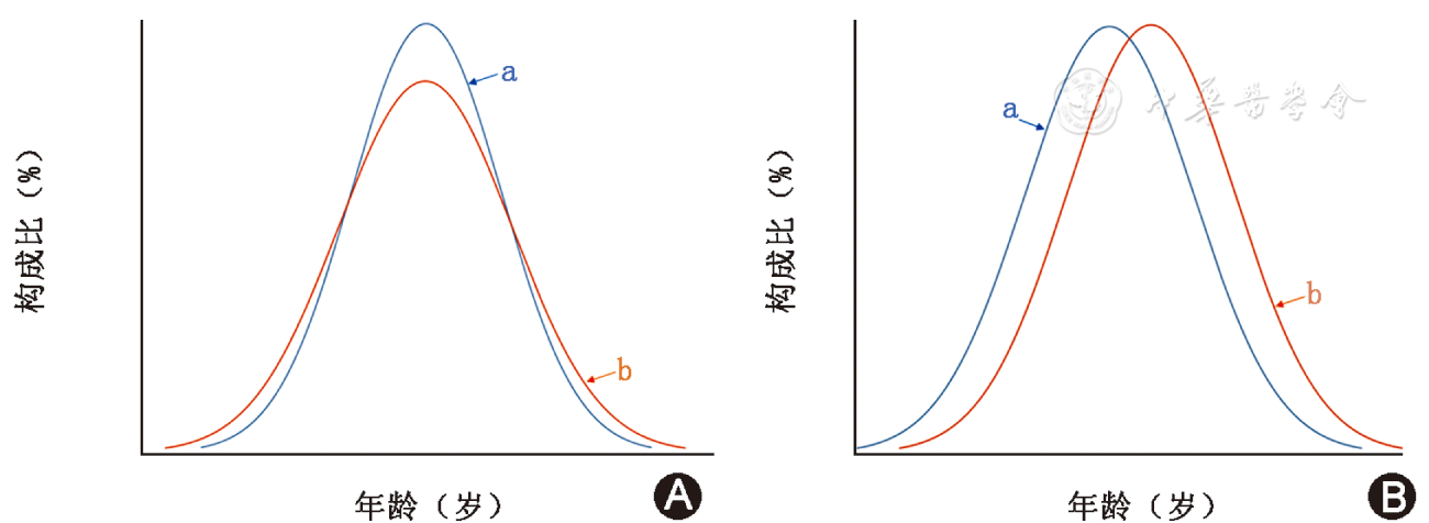 癌症发病年龄变化分析