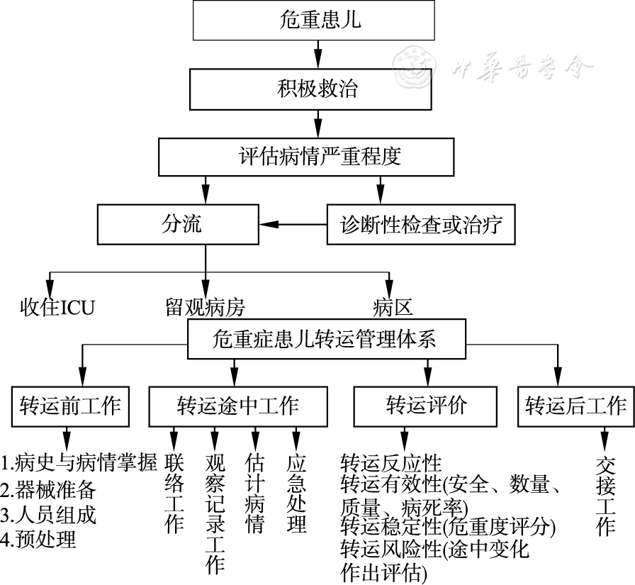 急诊危重新生儿院内转运规范化管理流程的探讨