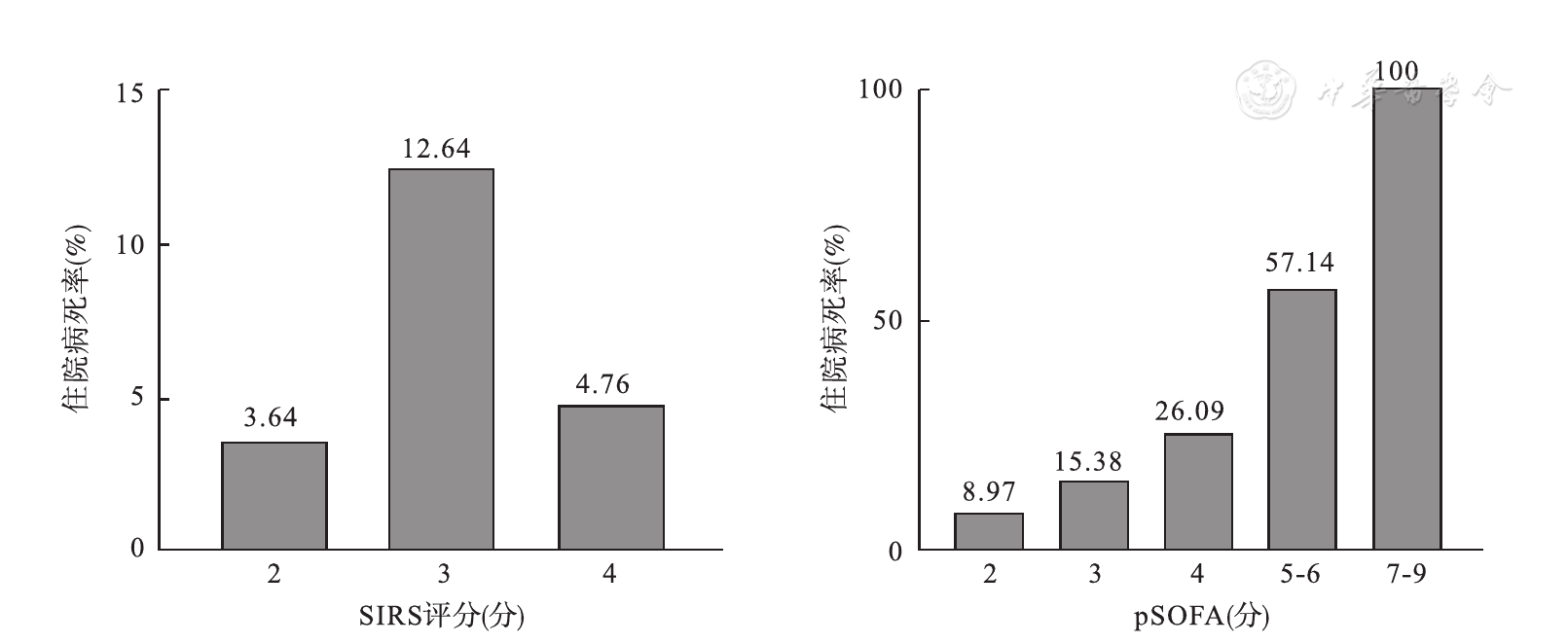 不同psofa和sirs评分患儿的病死率
