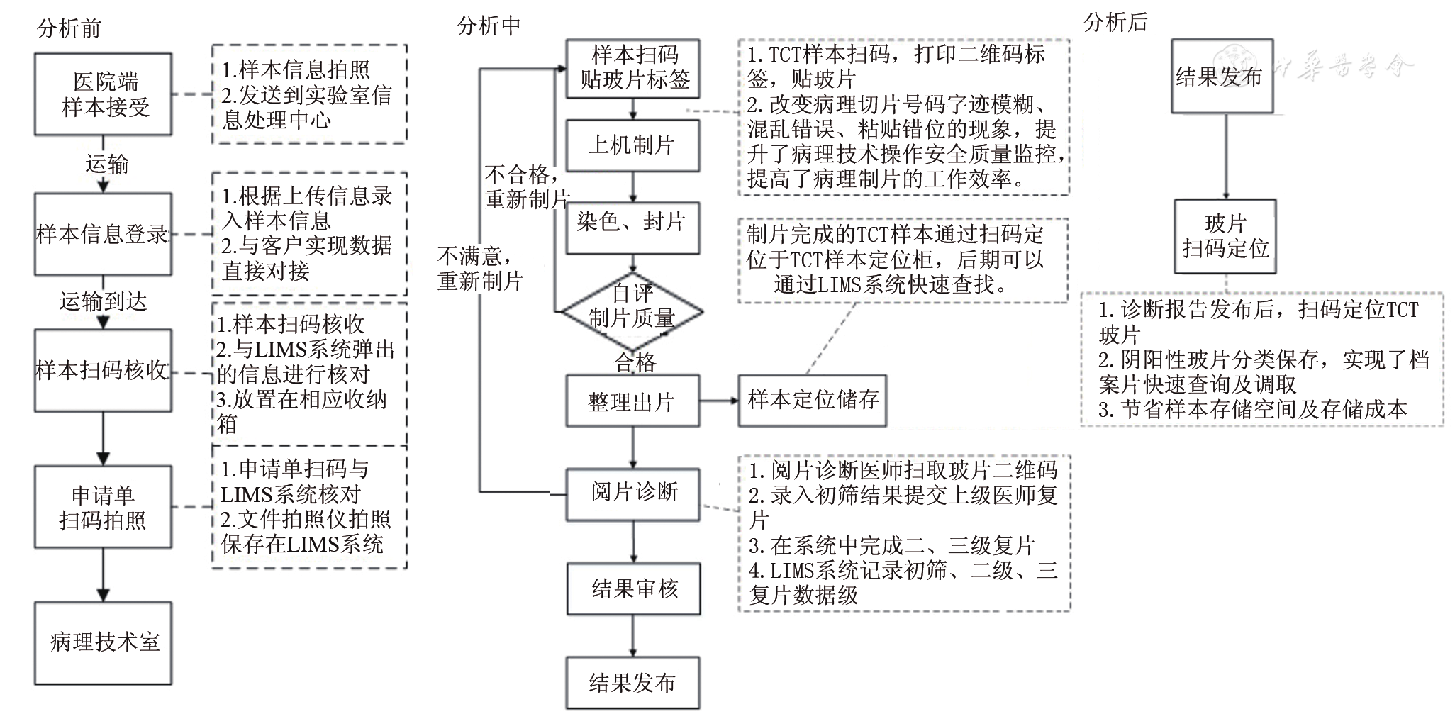 独立医学实验室细胞病理样本全程信息化管理探讨