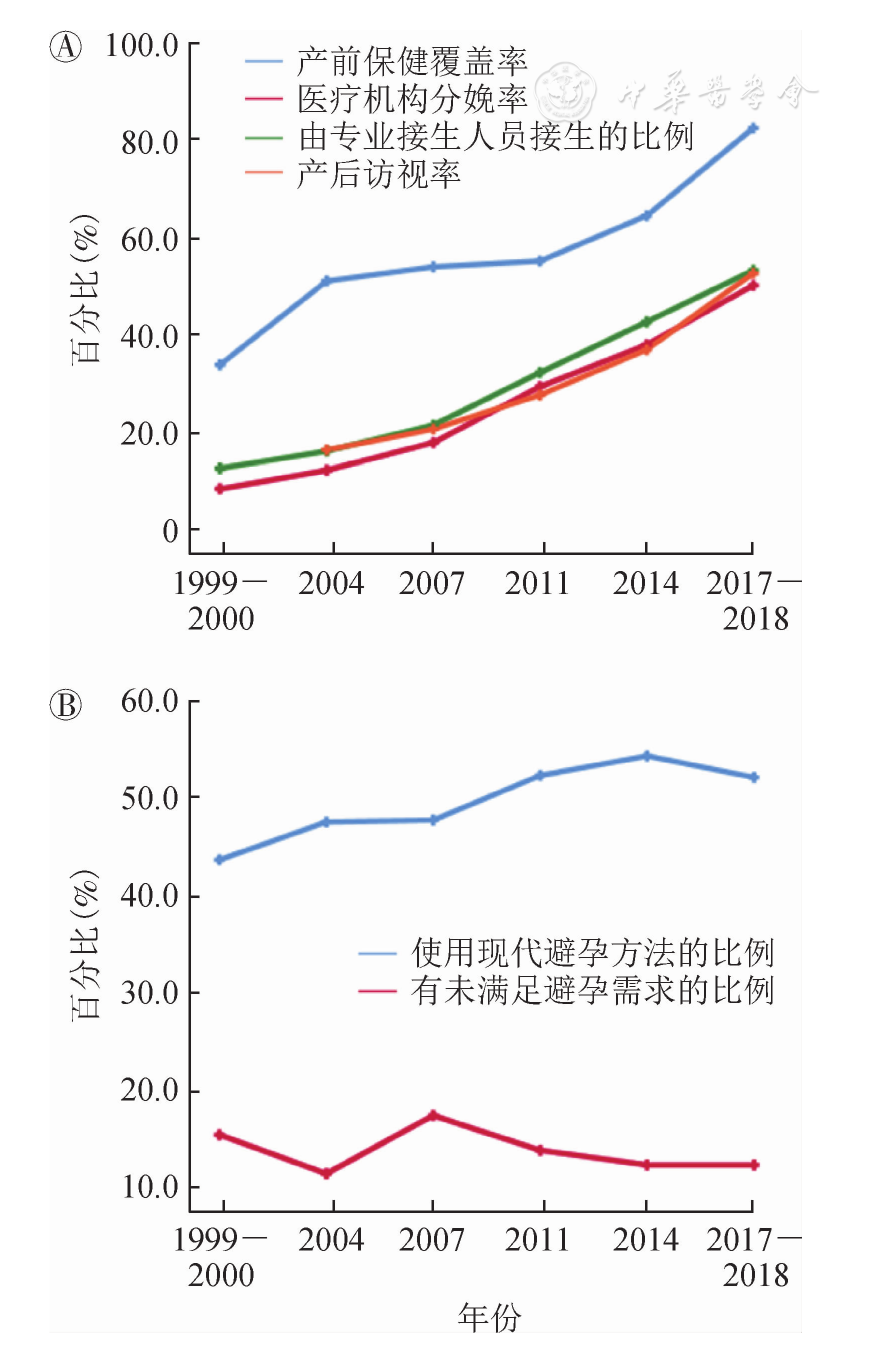 孟加拉国1999 18年女性生殖健康状况变化趋势 中华流行病学杂志