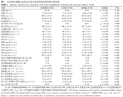 slco1b1 521t>c基因变异与大剂量甲氨蝶呤化疗中严重不良反应的关系