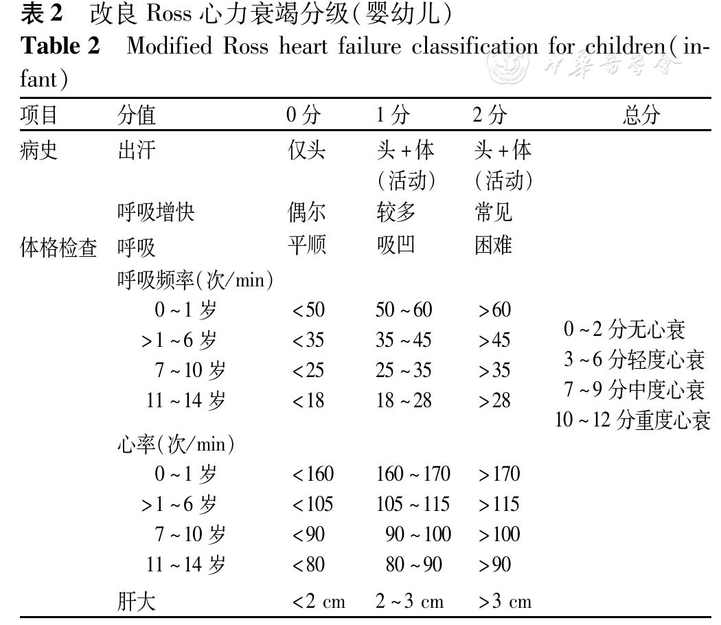 ross heart failure classification for children(infant 表2 改良