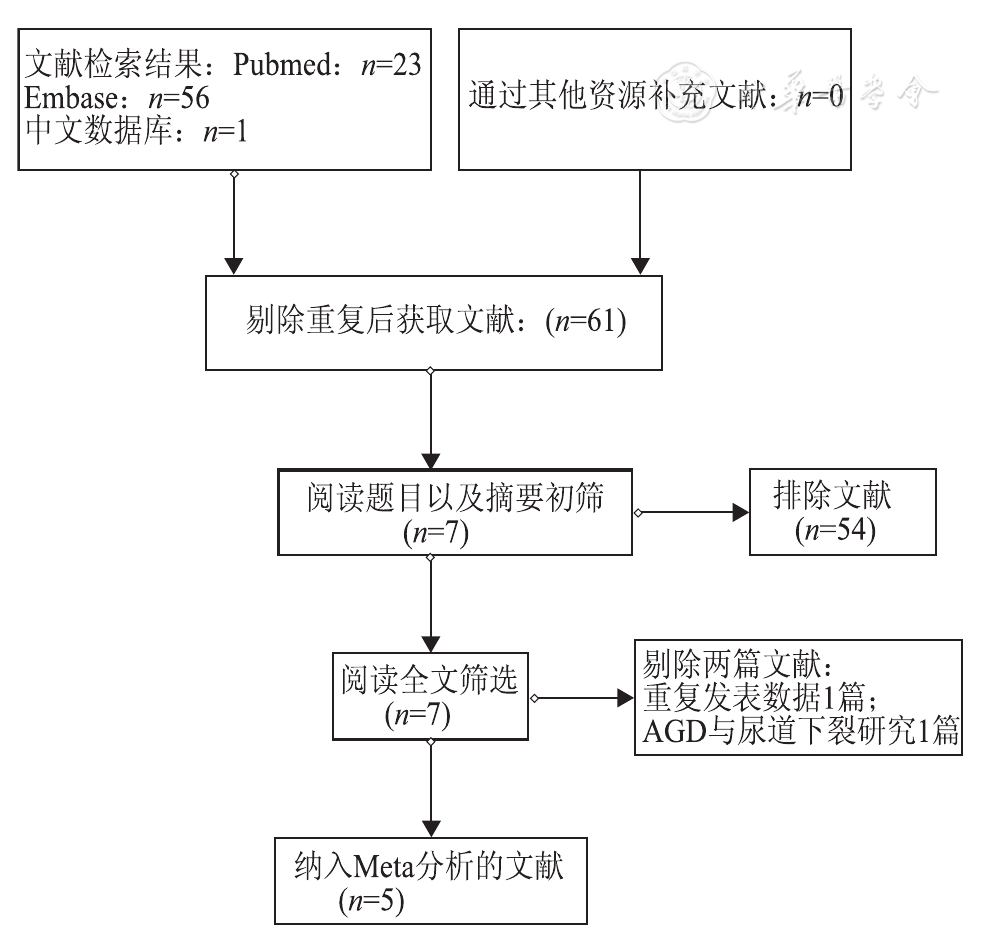 肛门生殖器距离与隐睾相关性的meta分析