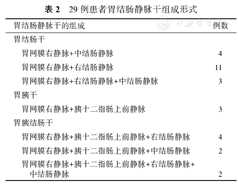 ct血管成像检查和术中解剖结果显示:38例患者中29例出现胃结肠静脉干