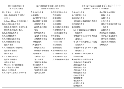 现行的国际疾病分类第10版胃炎分类 《幽门螺杆菌胃炎京都全球共识