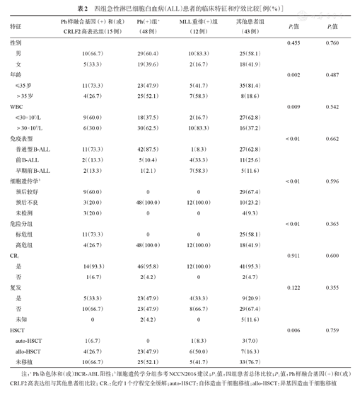 多重实时荧光定量pcr法筛查成人ph样急性淋巴细胞白血病