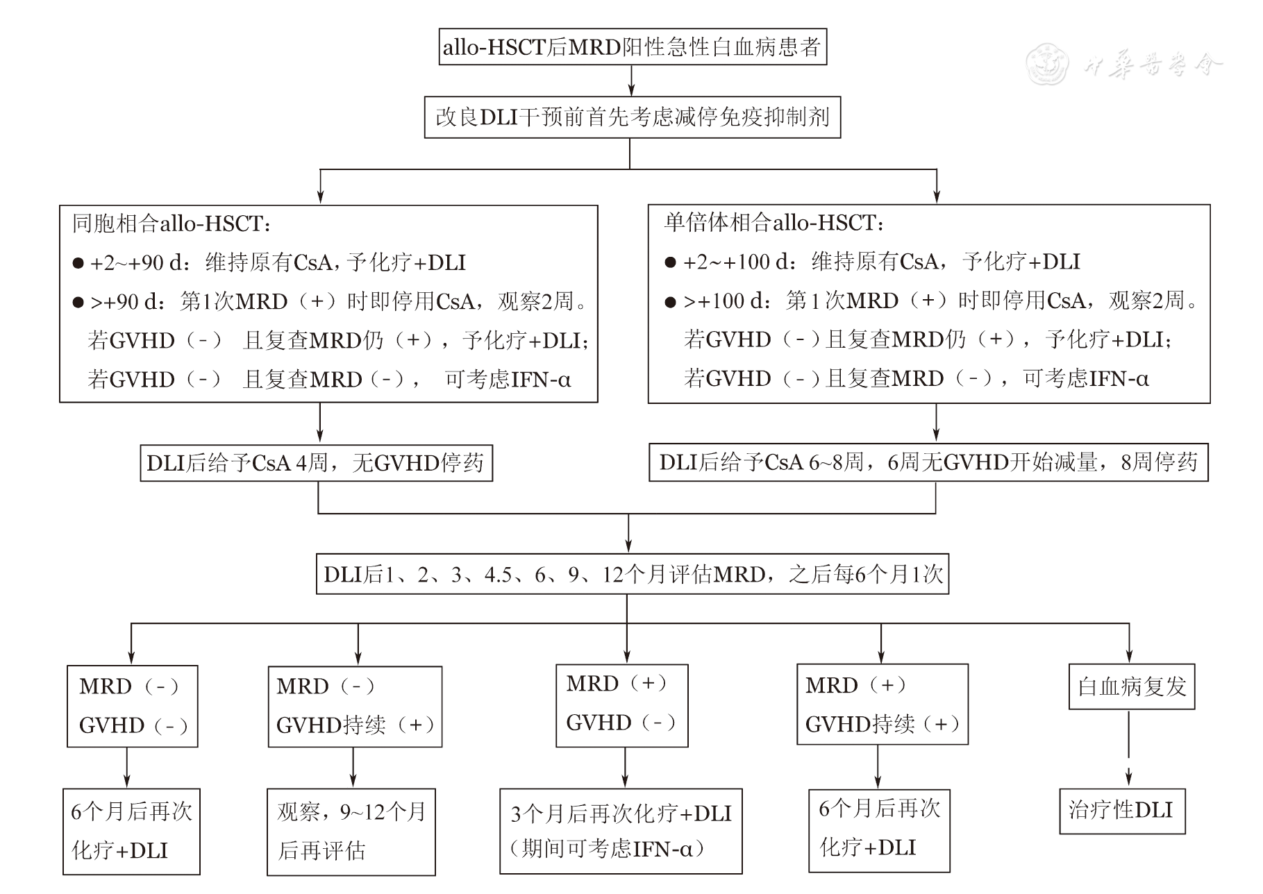 我如何处理异基因造血干细胞移植后微小残留病阳性急性白血病患者