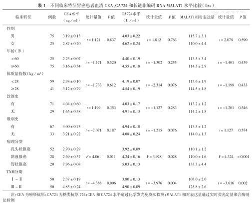 癌胚抗原糖类抗原724联合长链非编码rnamalat1检测在胃癌诊断中的价值