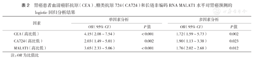 糖类抗原724联合长链非编码rna malat1检测在胃癌诊断中的价值 肿瘤