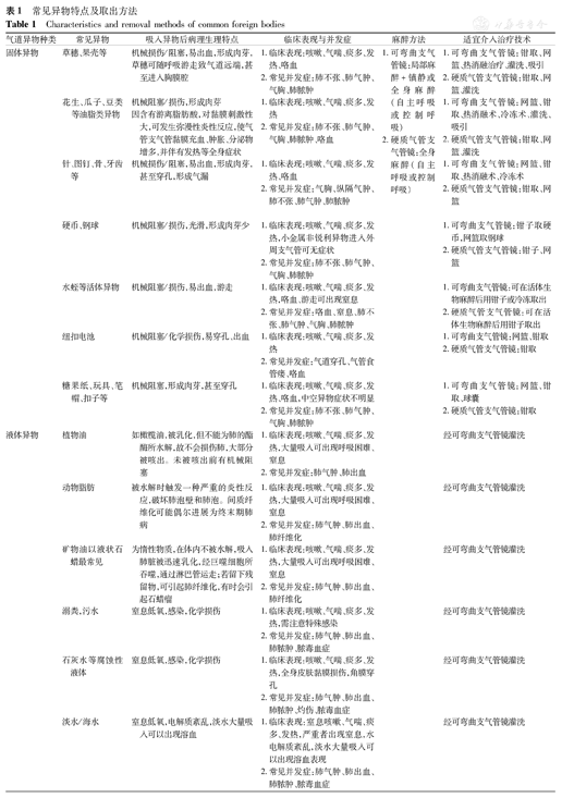中国儿童气道异物呼吸介入诊疗专家共识 中华实用儿科临床杂志