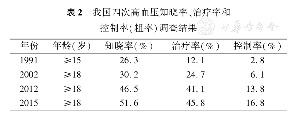 中国高血压防治指南(2018年修订版)