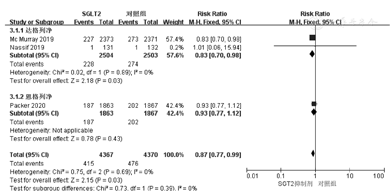 SGLT2抑制剂治疗心力衰竭疗效及安全性的Meta评价 - 国际生物医学工程杂志