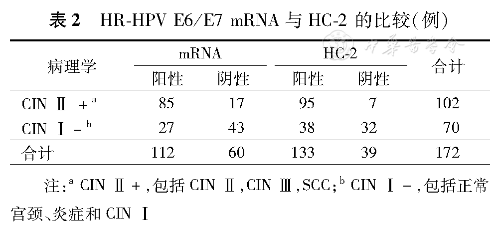 高危型人乳头瘤病毒e6/e7 mrna检测在宫颈癌筛查中的意义