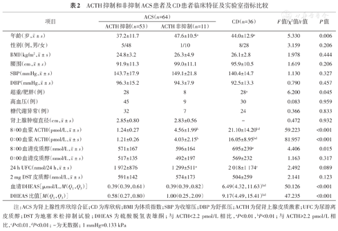 血清硫酸脱氢表雄酮在库欣综合征病因鉴别诊断中的应用