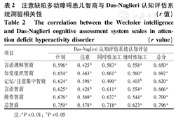 注意缺陷多动障碍儿童韦氏智力测验与Das－Naglieri认知评估系统测验的相关性 - 中华实用儿科临床杂志