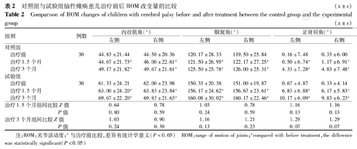 注射用鼠神经生长因子联合康复训练治疗脑性瘫痪患儿的临床疗效