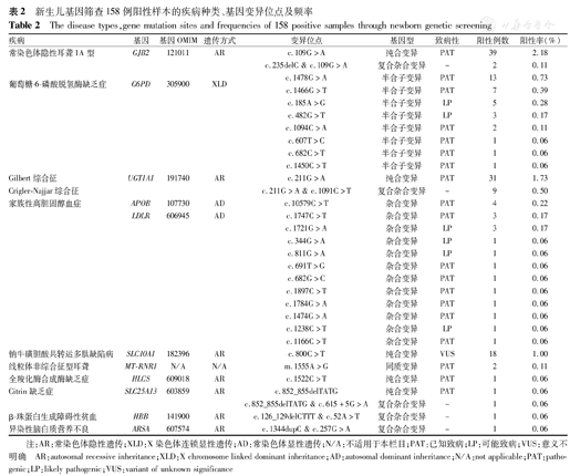 基因筛查技术在新生儿常见遗传病筛查中的应用