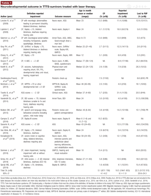 Neurodevelopmental Outcome After Fetoscopic Laser Surgery For Twin Twin