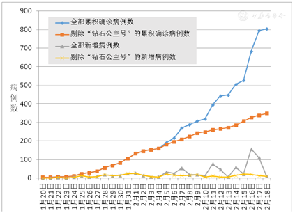 国外新型冠状病毒肺炎发病的现状和趋势分析