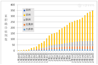 国外新型冠状病毒肺炎发病的现状和趋势分析