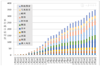 国外新型冠状病毒肺炎发病的现状和趋势分析