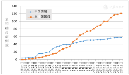 国外新型冠状病毒肺炎发病的现状和趋势分析