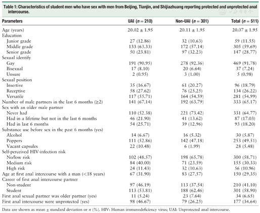 Factors Associated With Unprotected Anal Intercourse Among Male