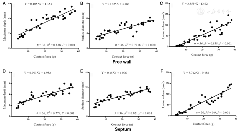 Impact of catheter-tissue contact force on lesion size during right ...