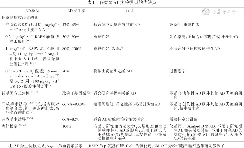 主动脉夹层实验模型的研究进展 - 中华心血管病杂志