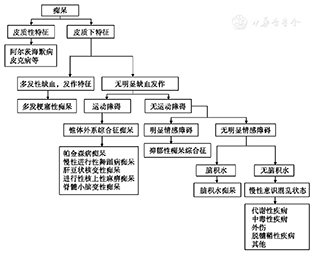 中国痴呆与认知障碍诊治指南(一)：痴呆诊断流程 - 中华医学杂志