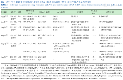 儿童社区获得性耐甲氧西林金黄色葡萄球菌感染的分子流行病学进展