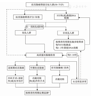 中国早期结直肠癌筛查流程专家共识意见精简版(2019年，上海)