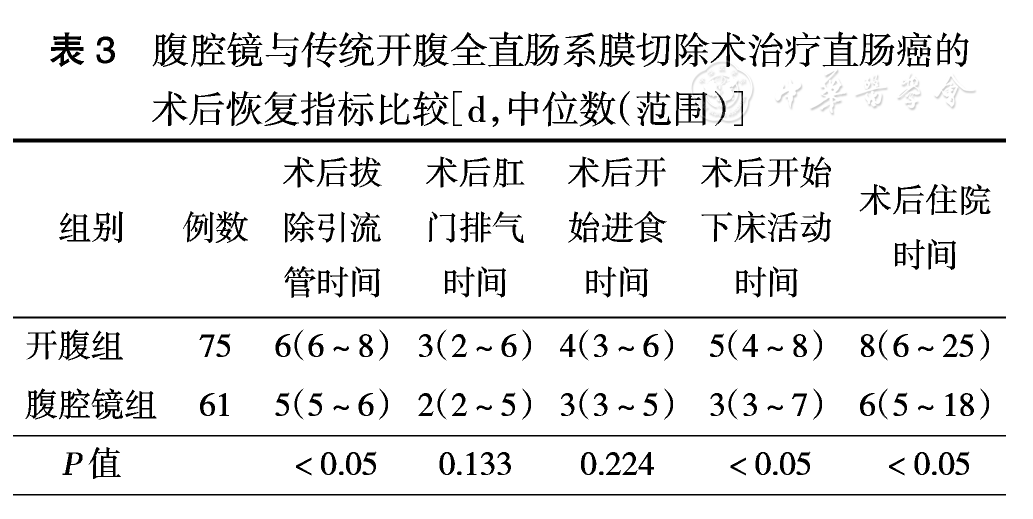 国立がん研究センター東病院方式 腹腔鏡下直腸癌手術徹底